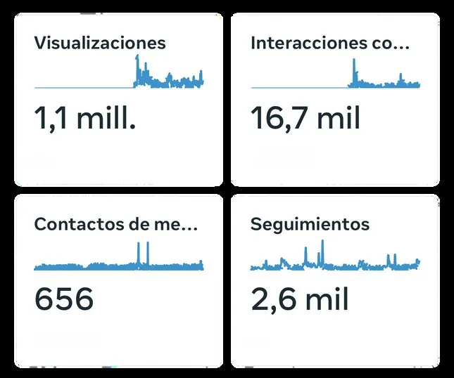 Métricas de una cuenta: 1,1 millones de visualizaciones y 16,7 mil interacciones